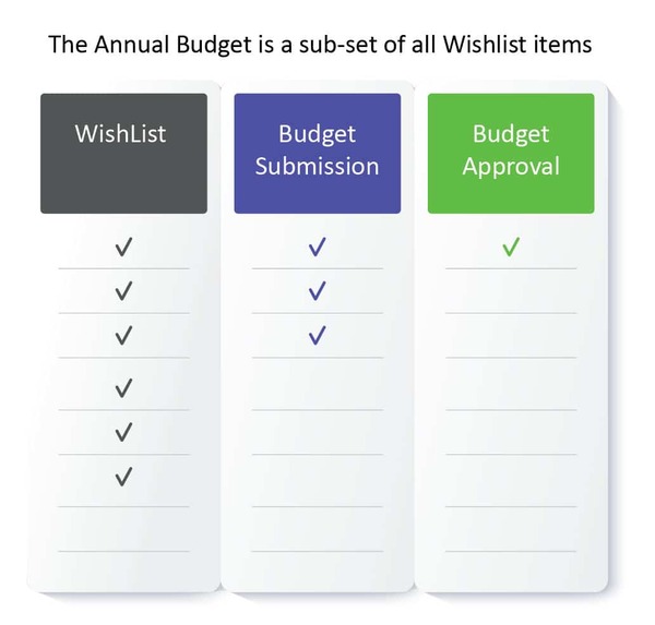 Diagram of Wishlist items in the Capital expenditure management process in annual budgets.