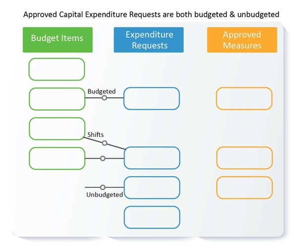 Diagram displaying how CAPEX can be budgeted or unbudgeted in capital expenditure management processes