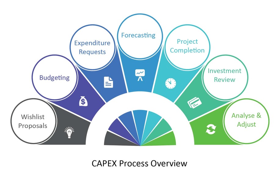 Diagram of the CapEx Process to help distinguish CapEx vs OpEx for CapEx Management