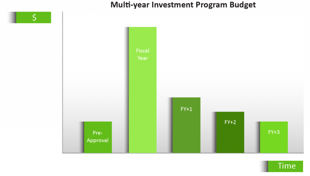 Multi-year Investment Program Budget - SAP Investment Program