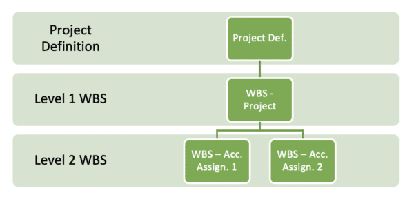 Converting Data WBS Structure