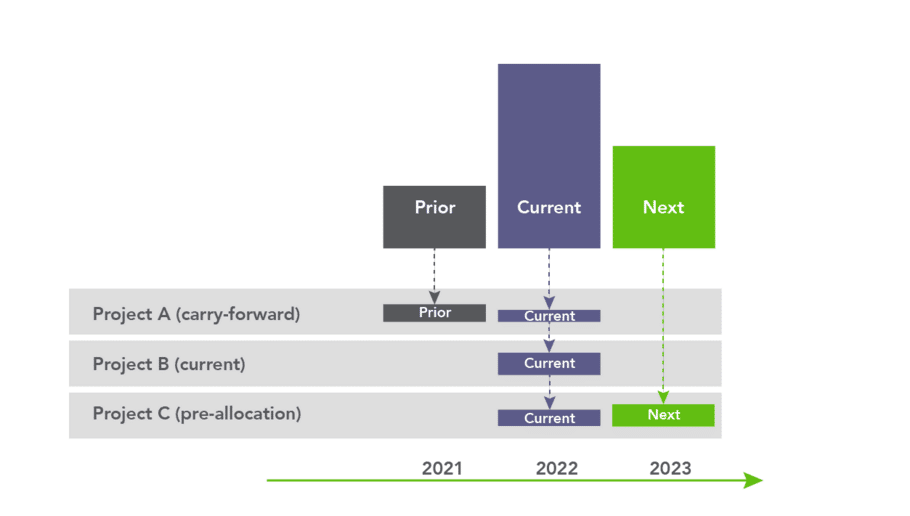 Budget Distribution by Year
