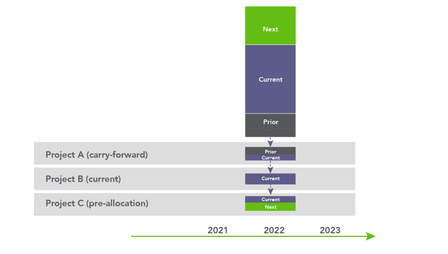 Annual Budget Distribution