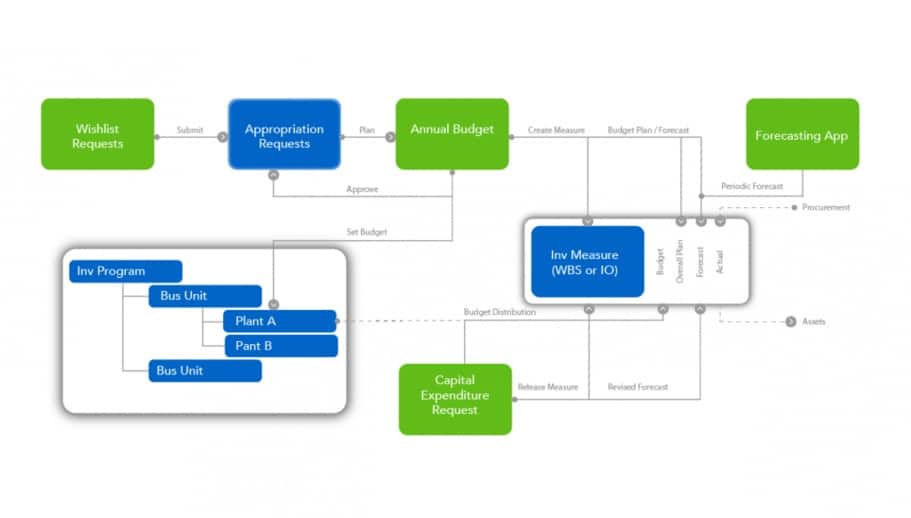 SAP Appropriation Requests