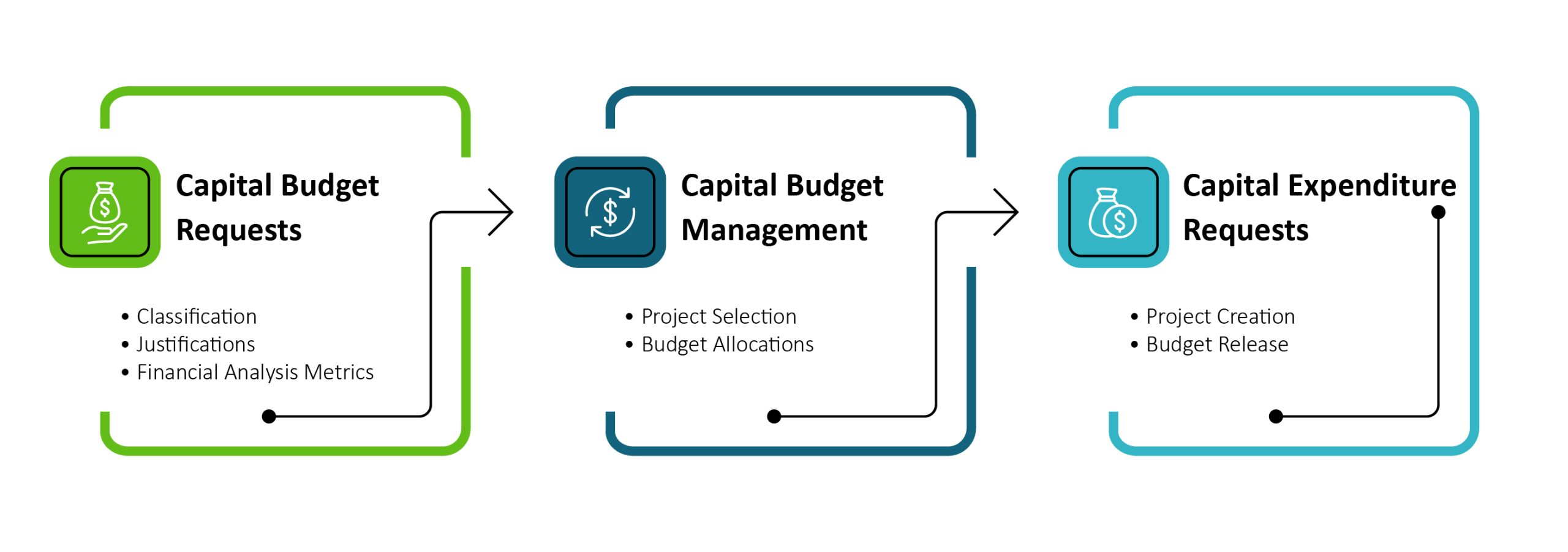 Diagram of the Capital Expenditure Requests Process