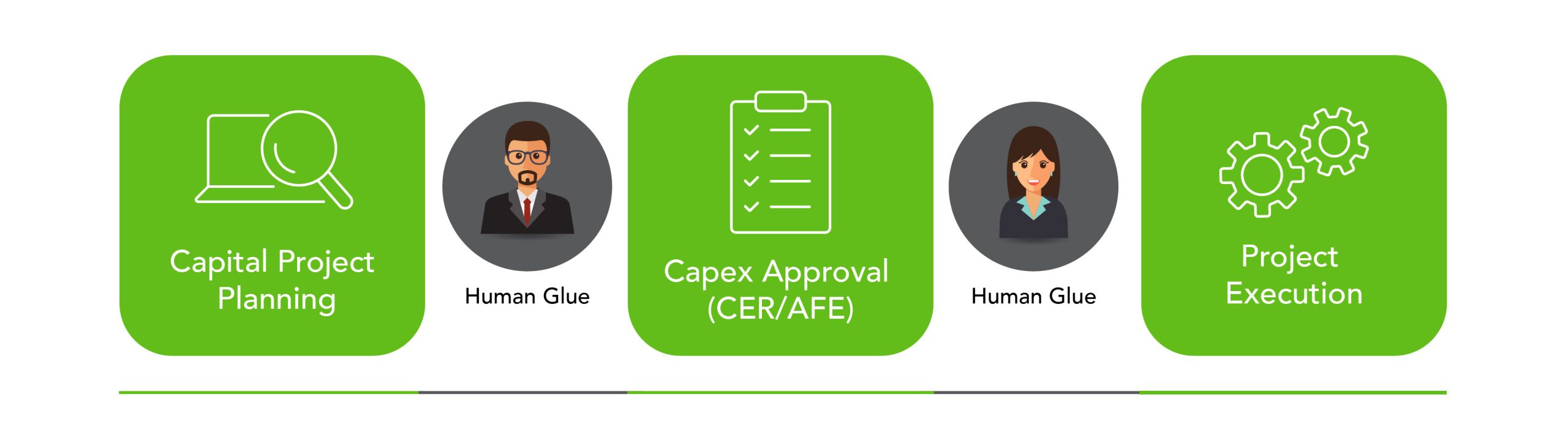 The Need for an Integrated Capital Expenditure Request