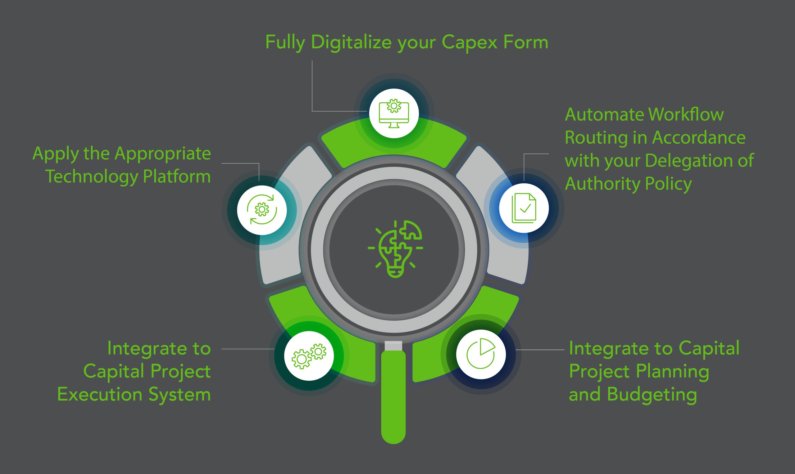 A Fully Integrated Capital Expenditure Request Form