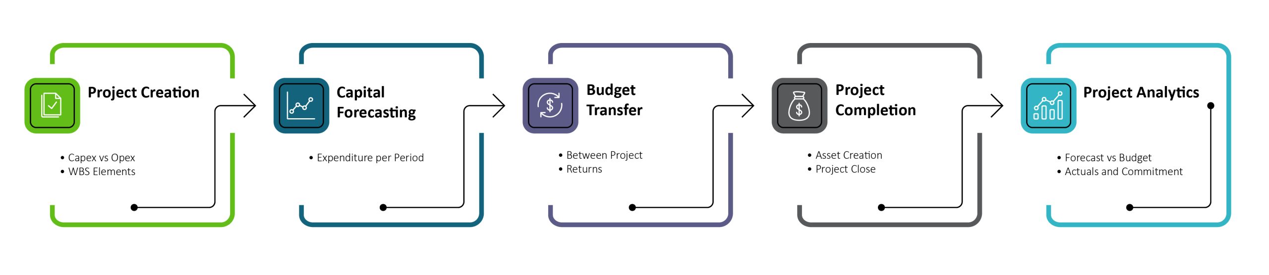 Project Creation & Completion Process Diagram