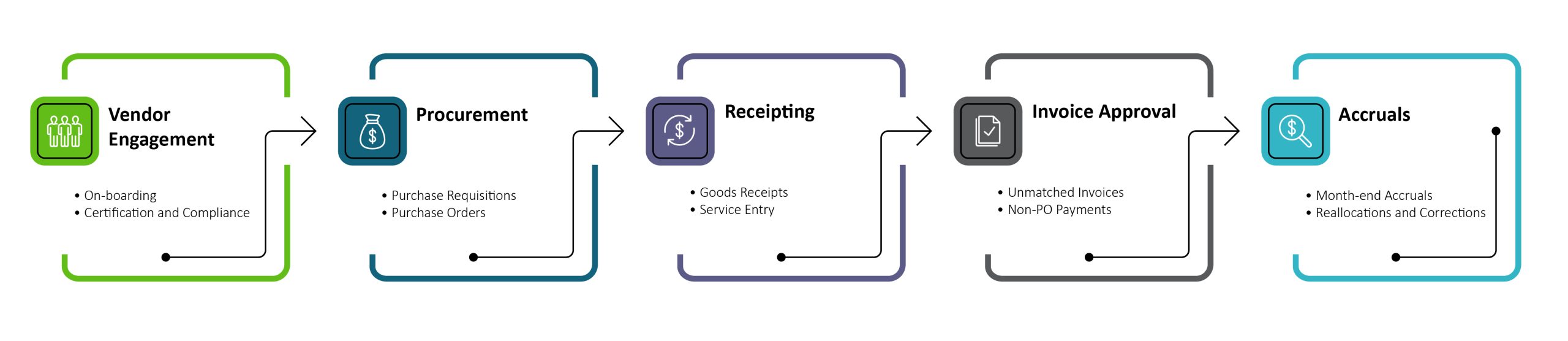 Diagram and Flowchart of the Project Procurement Process