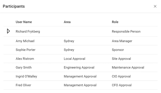 Screenshot of Project Manager hierarchy for capital expenditure requests in Stratex Online with SAP Project Portfolio Management 