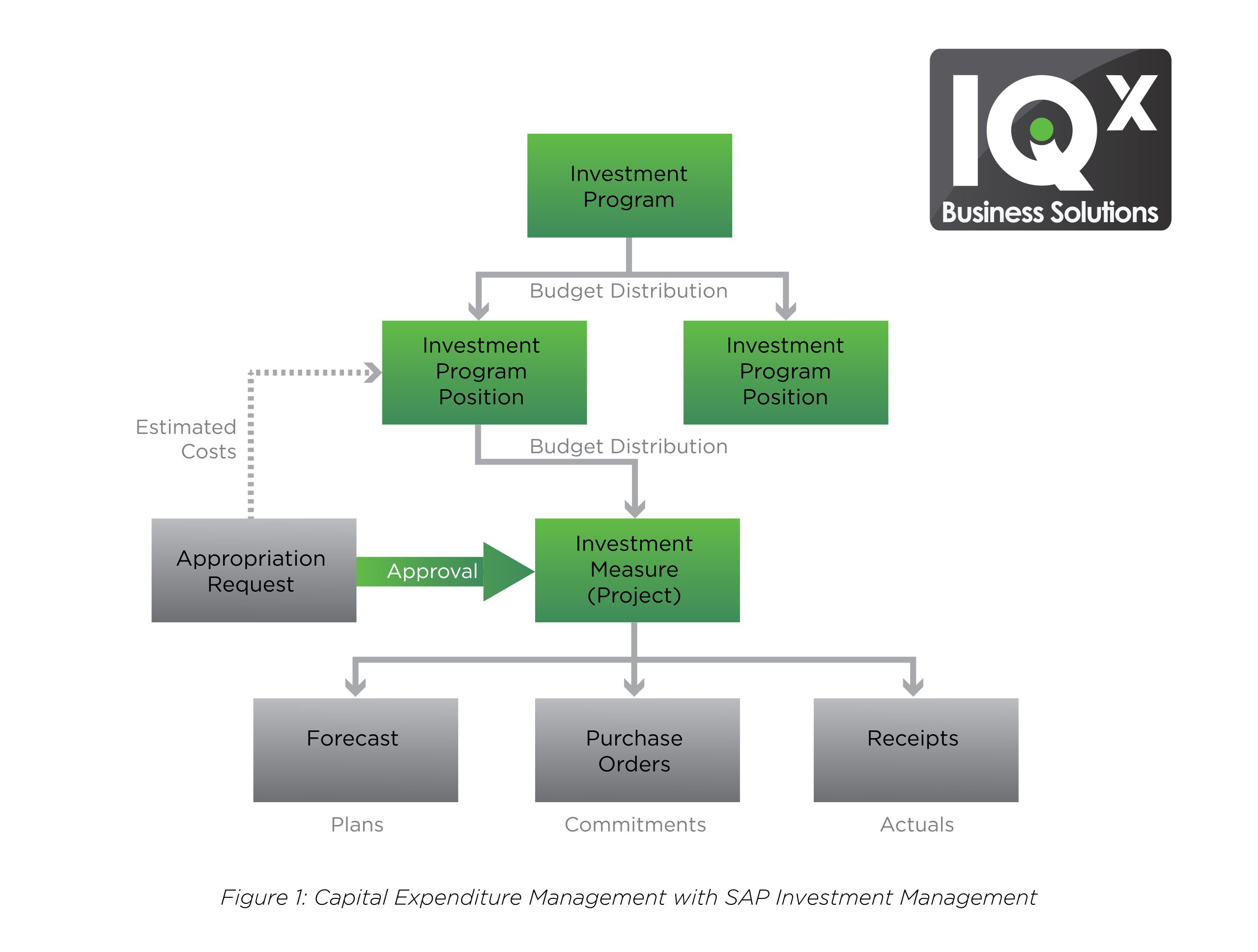 Diagram of SAP Investment Management Workflow Diagram showing the Capital Expenditure Management process