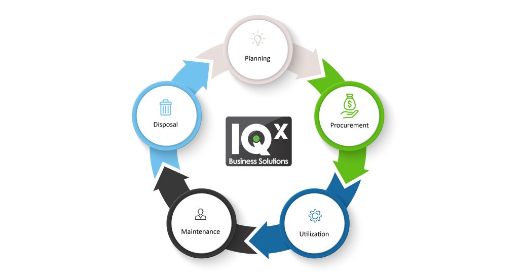 Diagram of the 5 Stages of the Fixed Asset Management Lifecycle
