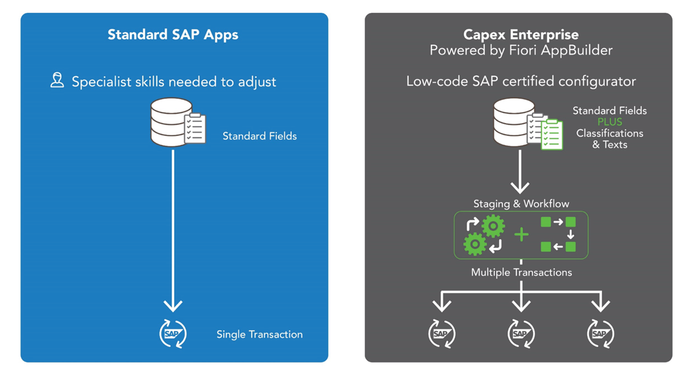 Infographic of Workflow Automation comparing SAP Fiori Standard App with IQX Fiori Apps