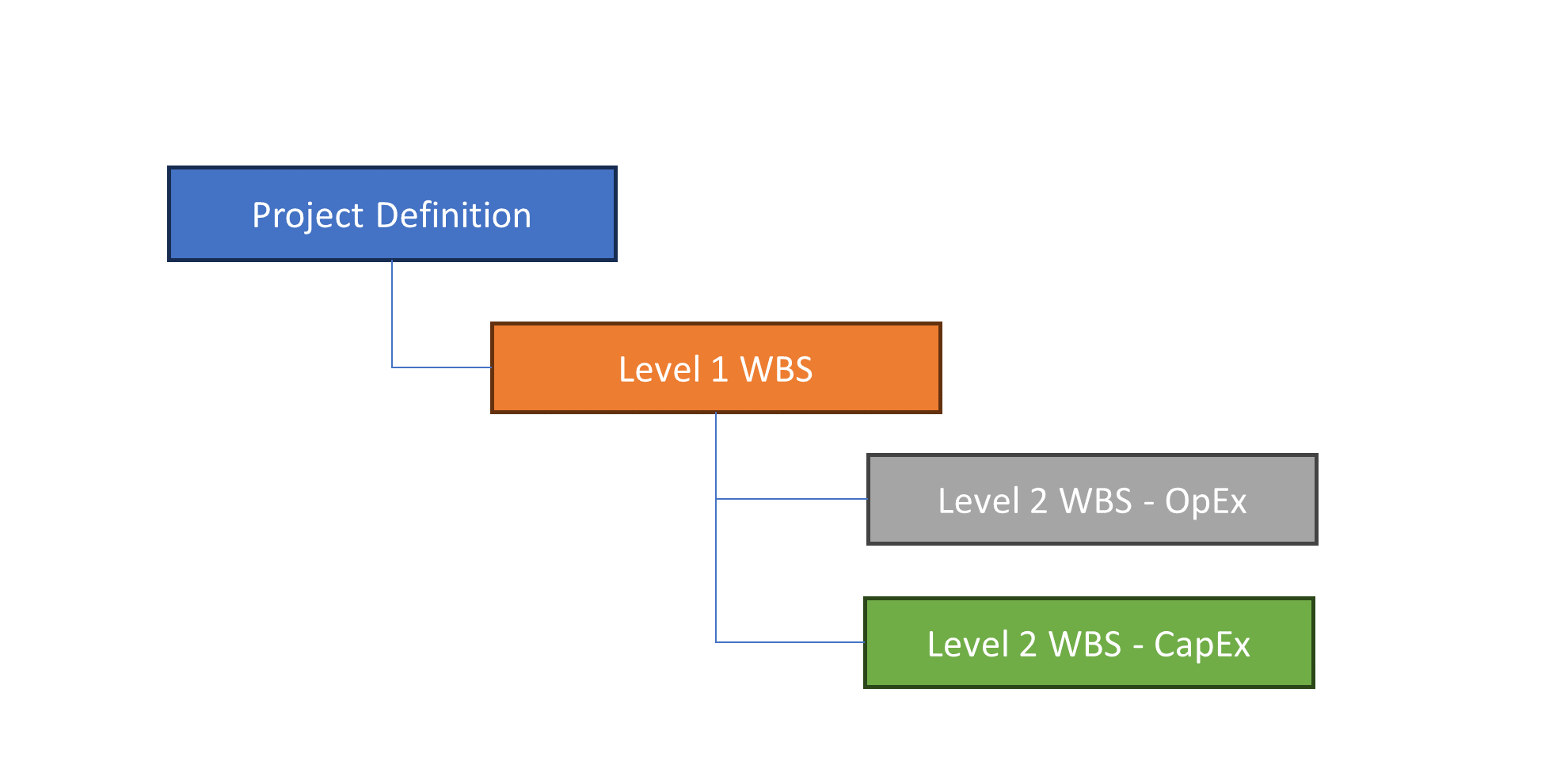 WBS Hierarchy splitting OpEx and CapEx at level 2 capital projects