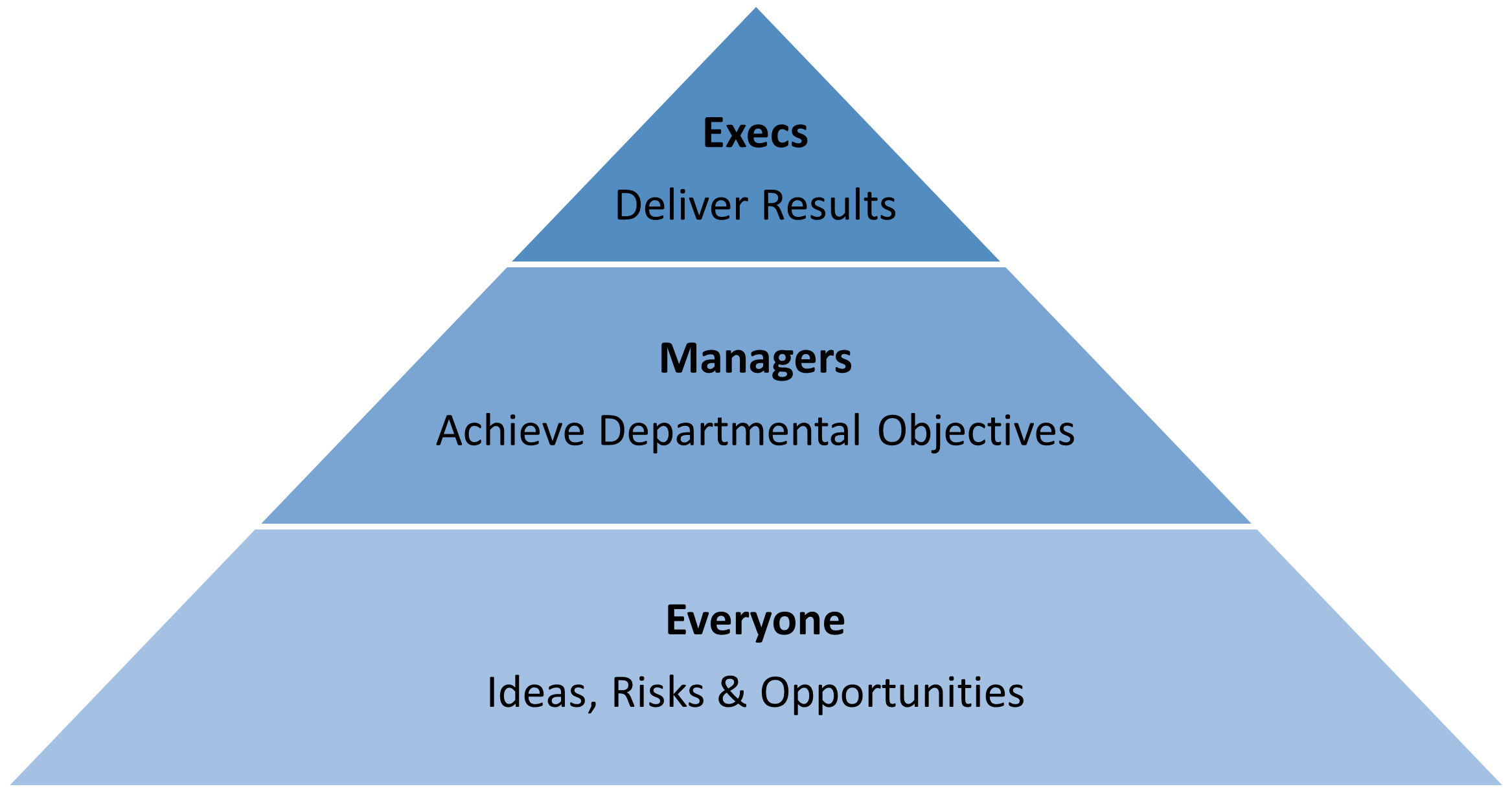 Diagram of the Capex Process Stakeholders in capital planning