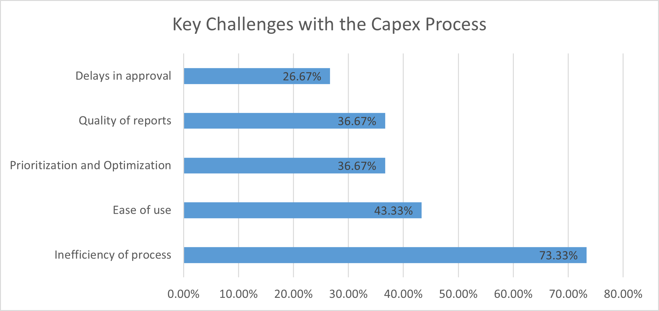 Diagram of the Key Challenges in the Capex process for capital planning