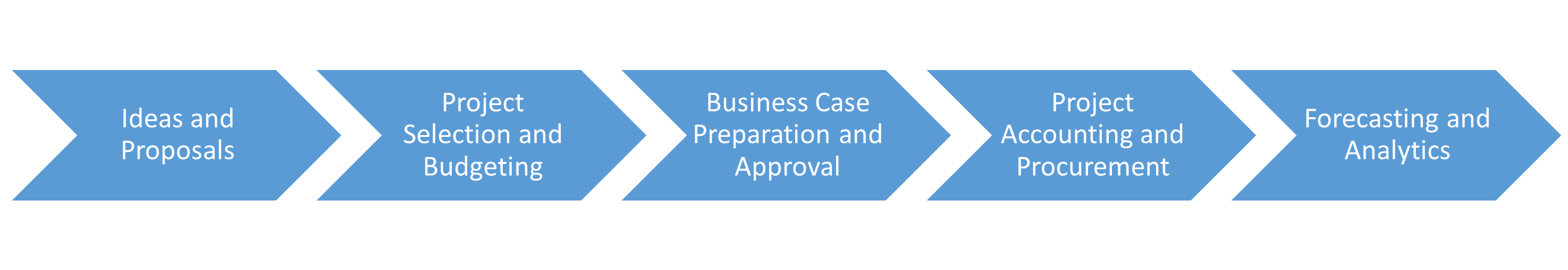 Diagram of the CAPEX process in Capital Planning