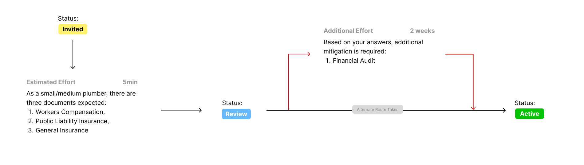 Alternative routes are required before approval