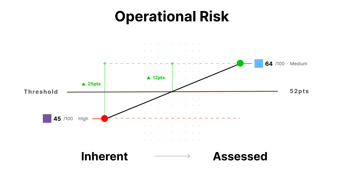 The relationship between Inherent, Threshold and Residual Supplier Risk Scores