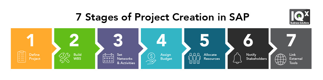 7 stages of Project Creation in SAP