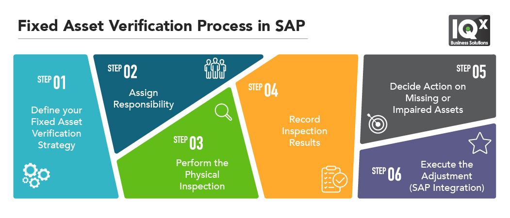 Fixed Asset Verification Process Steps