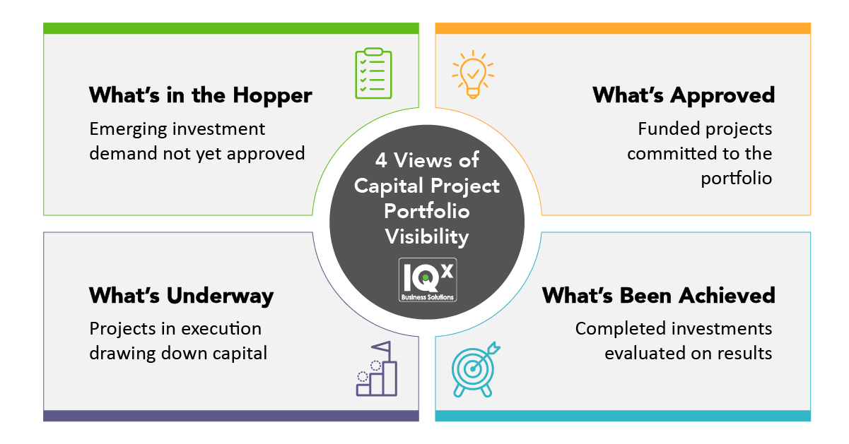 Diagram showing the Four Views of Capital Project Portfolio Visibility