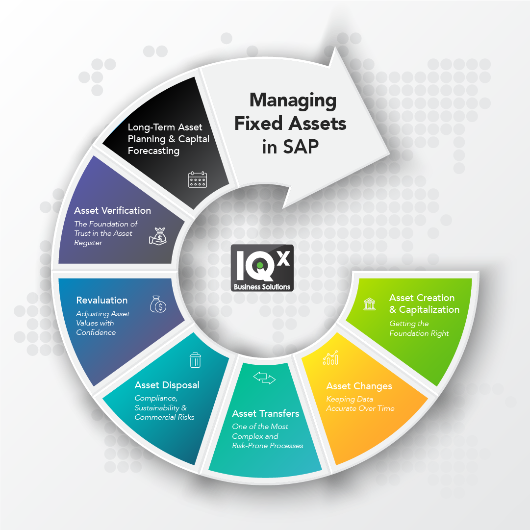 Managing Fixed Assets in SAP
